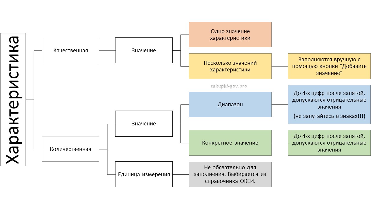 Структурированные характеристики объекта закупки