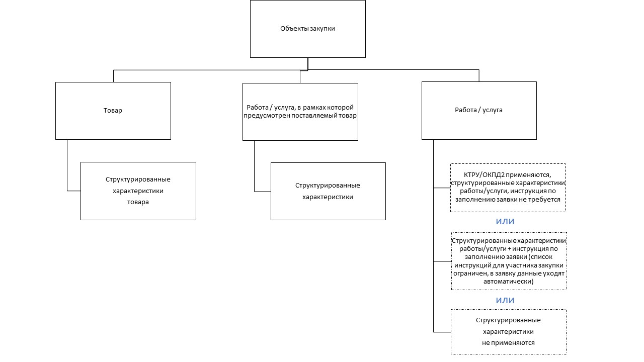 Структурированные характеристики объекта закупки