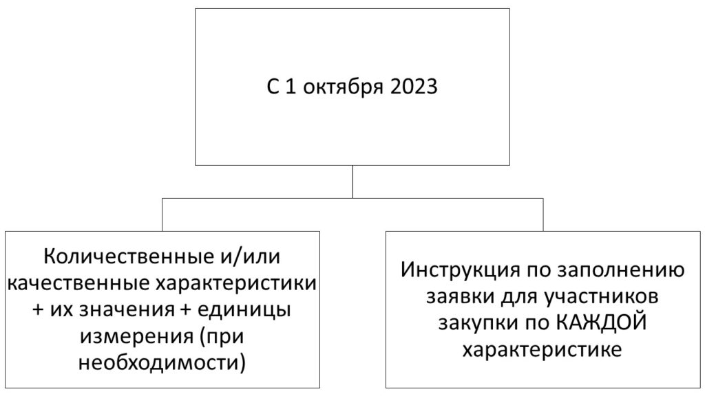 Структурированные характеристики объекта закупки